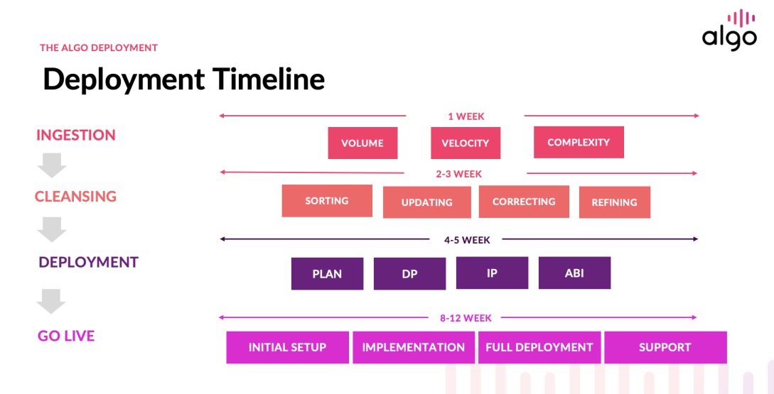 Time to implement Algo